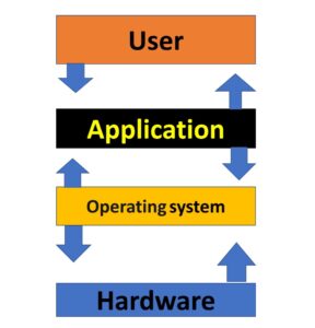 Read more about the article Operating system क्या है: यह कैसे काम करता है: इसका इतिहास