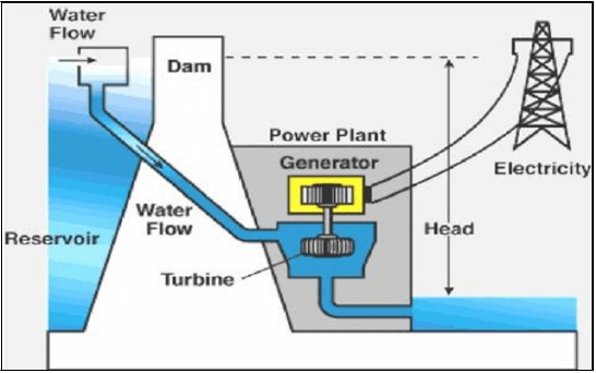 Hydro power plant in Hindi